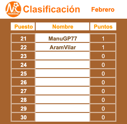 LA PORRA ✍️🏻

👏🏻 <a href="/ECortes1984/">Enrique Cortés</a>, <a href="/JumiVelez82/">Jose</a>, <a href="/ttetinho/">FRANCO</a> y <a href="/adrian_mtnez8/">REAL MURCIA</a> ganan la jornada y se ponen arriba con <a href="/15deg15/">DEG</a>, <a href="/Ramallin/">Roberto Ramallo</a>, <a href="/Marlol2000/">Marcos_fg</a> o <a href="/JA_Bermudez3/">José A. Bermúdez</a>.

💡 Juega cada semana y gana una comida en #CerveceríaAntonio🐙 o #ElPedrusco🥩.

😱 ¡Y esta semana jornada aplazada!