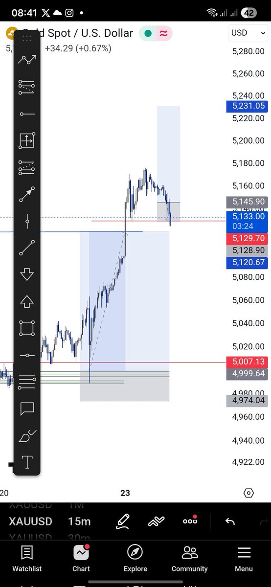 Market open TP and early morning SL 
#XAUUSD