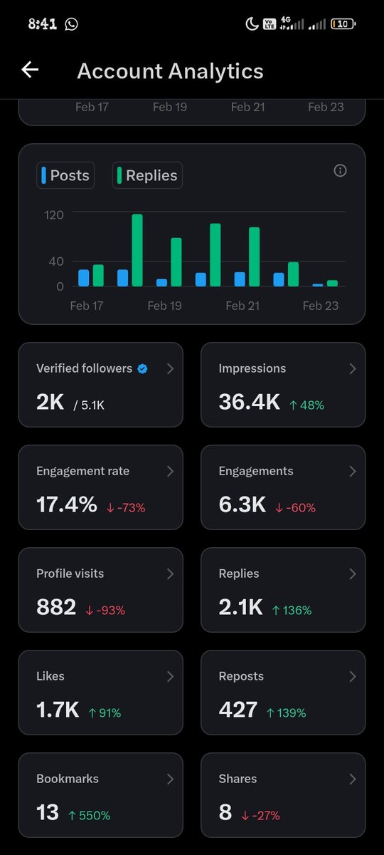 collinsakajb's tweet image. My impressions are dropping 😭
Day 7
If the algorithm brought you here, let’s help each other 💕
Follow me and engage on my posts — I’ll genuinely do the same 🤍✨
#supporteachother #engagementboost #growtogether #mutualsupport #contentcreator #creatorsupport #smallcreators