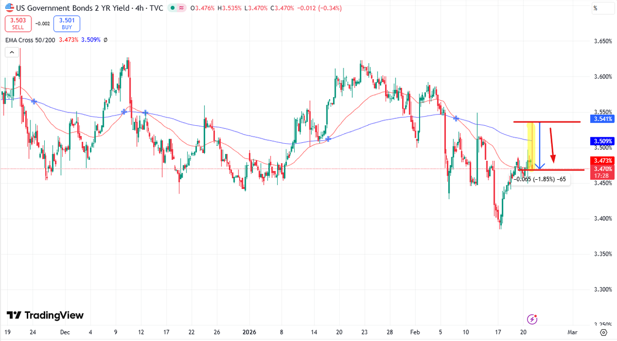 GonzaloCanete's tweet photo. 📈 El bono estadounidense a 2 años mostró casi 2% de volatilidad en 24 horas: pasó de un alza rápida hasta 3.54% y ahora cae a 3.47%, -7 pb.
#RentaFija #TNotes #Volatilidad https://t.co/OZM9lt5hzp