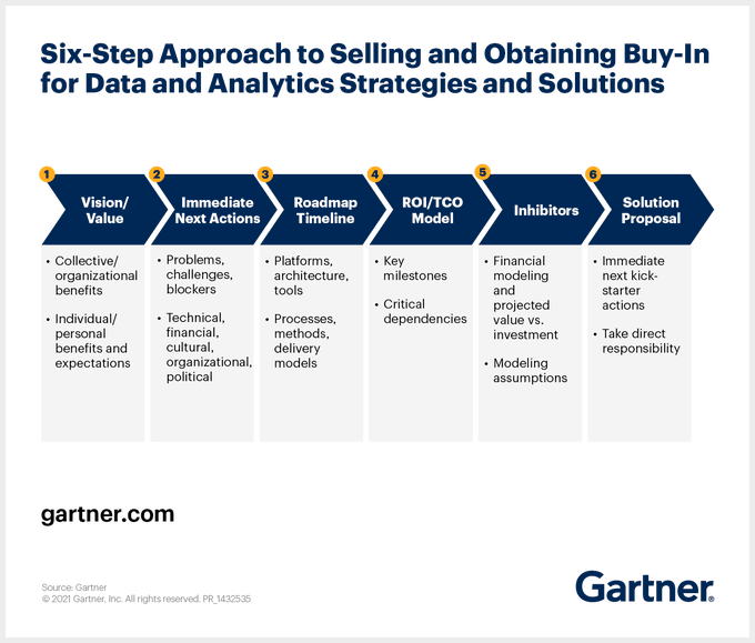 66Iot's tweet image. Convincing stakeholders of the value of data and analytics requires communicating business outcomes and personal impact. Here are some tactics that can help.

Source @Gartner_inc Link gtnr.it/3B7V6HA rt @antgrasso #analytics #data #CDOs