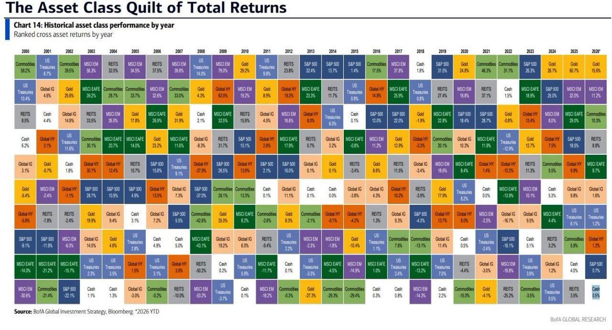 moh3nsaed's tweet photo. 🥇 #GOLD Scores a Hat Trick‼️

📊 The latest annual asset performance chart shows that gold has posted the highest return among major asset classes for the third consecutive year. https://t.co/PmAl4kz6s2
