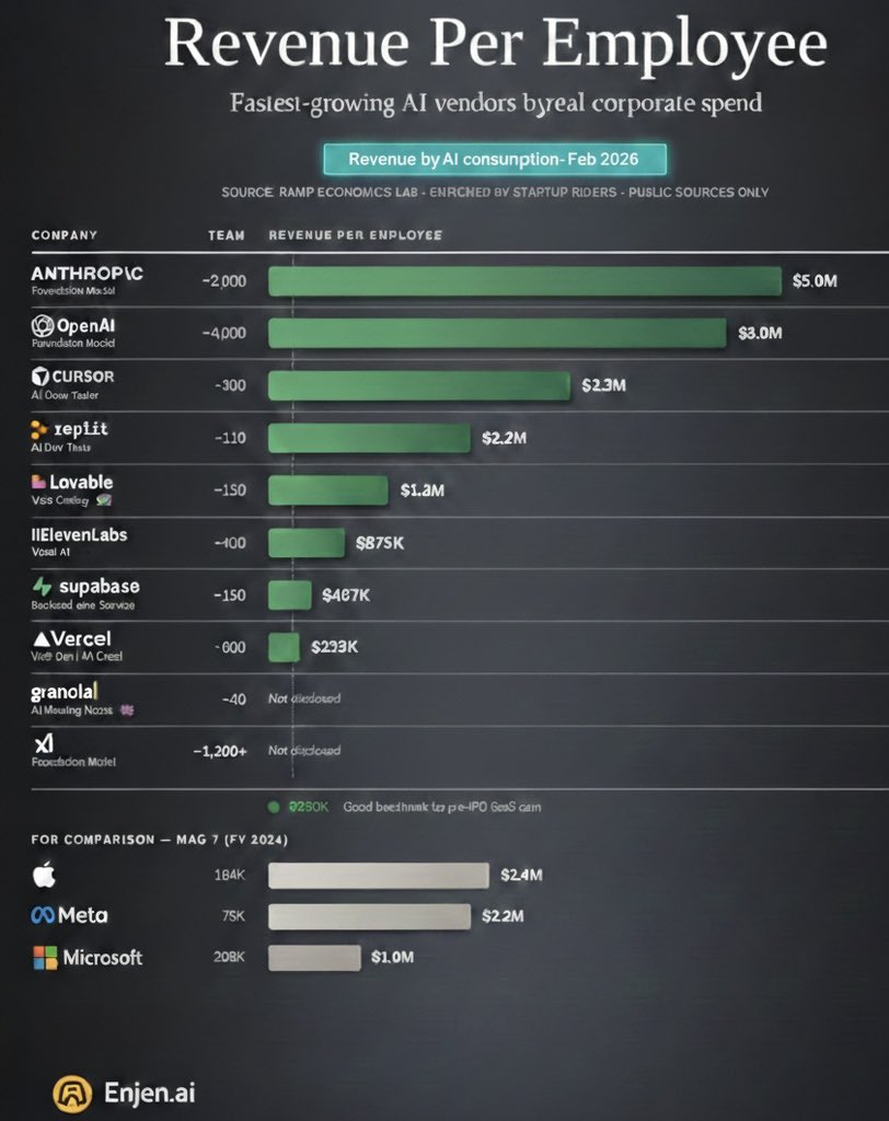 subratceo's tweet photo. Is the $5M-per-employee company the new standard?

Anthropic is now generating $5.6M in revenue per employee. To put that in perspective, Apple-one of the most efficient companies in history-generates $2.4M.

A look at the latest data on corporate spend and AI consumption (sourced from Ramp’s network of 50,000+ companies) shows a massive shift in how value is created.

The Efficiency Leaderboard:

🚀 Anthropic - $5.6M/employee
🚀 OpenAI - $5.0M/employee
🚀 Cursor - $3.3M/employee
🚀 Replit -$2.2M/employee
🚀 Lovable - $1.3M/employee

Key Takeaways:

1️⃣ The Mag 7 Disruptors: Anthropic and OpenAI are currently more capital-efficient than any of the Magnificent 7. They are "revenue machines" operating with a fraction of legacy headcount.

2️⃣ The Lean Scale: Cursor has only ~300 people but is generating $3.3M per head. It’s proof that AI-native tools act as a massive internal force multiplier.

3️⃣ Beyond the Benchmark: While $250K/employee is the traditional gold standard for pre-IPO SaaS, these AI vendors are operating at 5x to 20x that level.

The Bottom Line:

AI isn't just changing what is being built; it’s changing how many people it takes to build a billion-dollar empire. The era of the "Lean Giant" has arrived.

Data via https://t.co/3yR0YQsqdn

#AIConsumption #EnjenAI #TechTrends2026 #RevenuePerEmployee #AIEconomy #FutureOfWork #SaaSMetrics #Efficiency