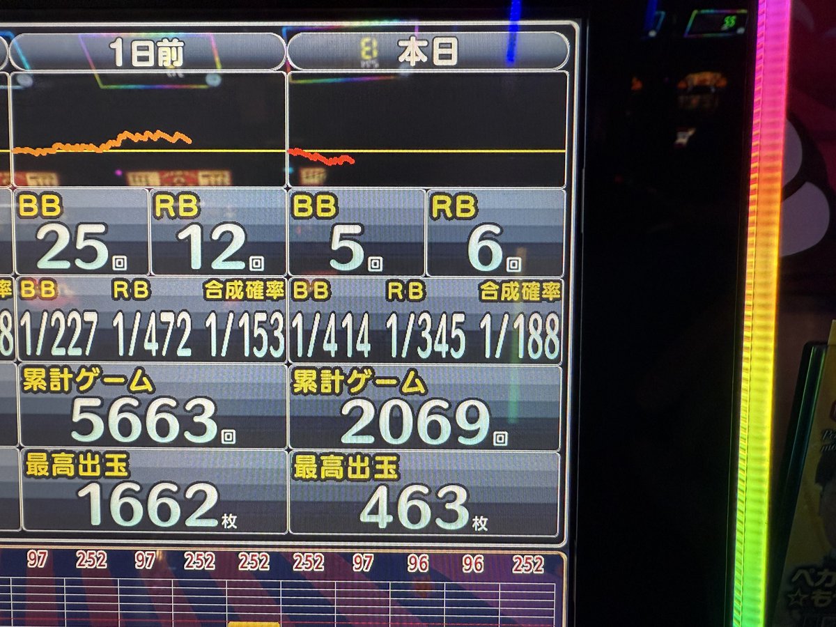 終了してます❗️ 投資460枚 回収185枚 負け。ちょい負け🤏 打ち出した