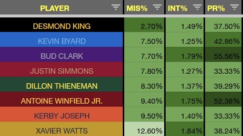 impactfbdata's tweet photo. The only SAF prospects since 2015 with a single season missed tackle rate < 15.0%, an INT rate > 1.25%, and a career pressure rate > 1/3..

🔘 Desmond King, Iowa
🔘 Kevin Byard, Middle Tennessee State
🔘 Bud Clark, TCU
🔘 Justin Simmons, Boston College
🔘 Dillon Thieneman, Oregon
🔘 Antoine Winfield Jr, Minnesota
🔘 Kerby Joseph, Illinois
🔘 Xavier Watts, Notre Dame