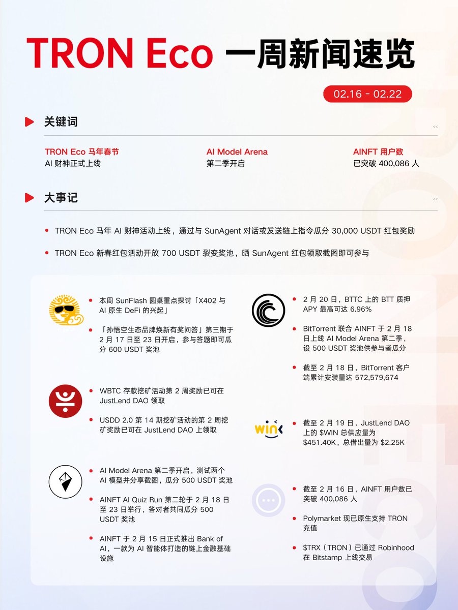 📣 TRON Eco Weekly Recap

Quick check in on what moved across the TRON ecosystem last week:

🧧 TRON Eco Year of the Horse campaign is live with 30,000 USDT in rewards via SunAgent interactions
🔥 <a href="/OfficialAINFT/">AINFT</a> surpassed 400,086 users and launched Bank of AI for onchain AI