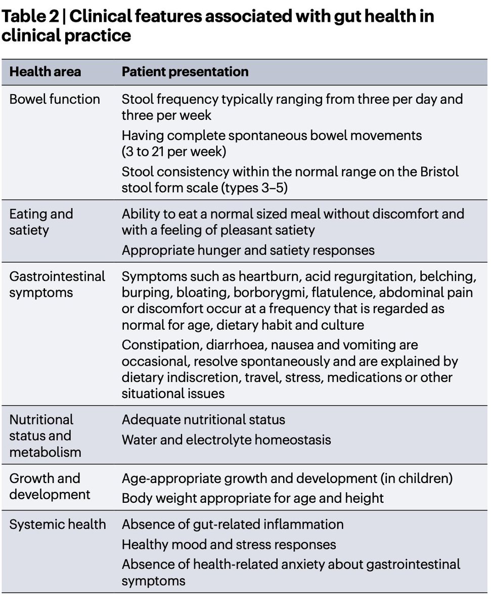 KewinSiah's tweet photo. ISAPP consensus (https://t.co/NP9ZfuaVWw) defines #GUTHEALTH as: 👉 “Normal GI function without active GI disease and without gut-related symptoms that impair QOL.”
#Gitweeter https://t.co/UhvVB4zUbk