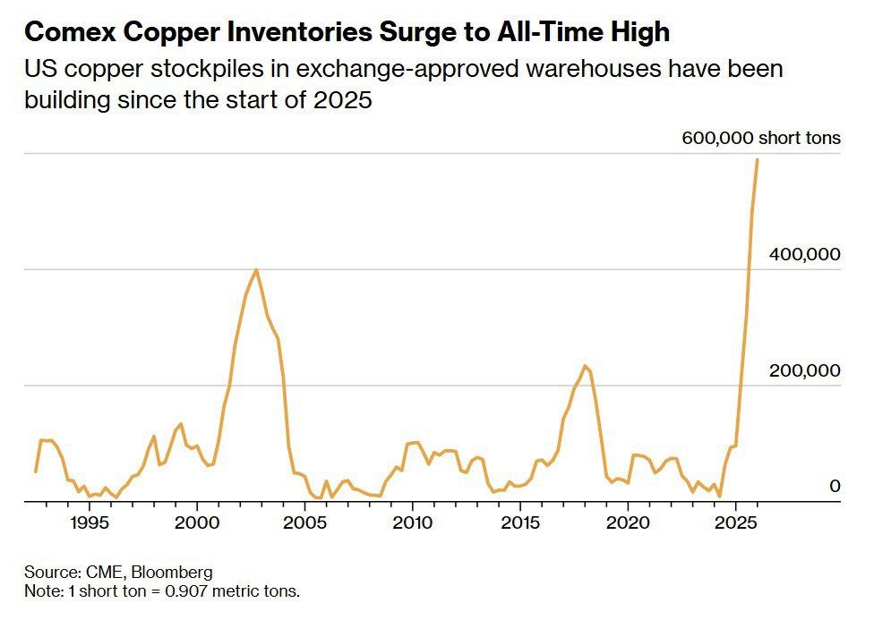 EE. UU. está acumulando enormes cantidades de cobre.
