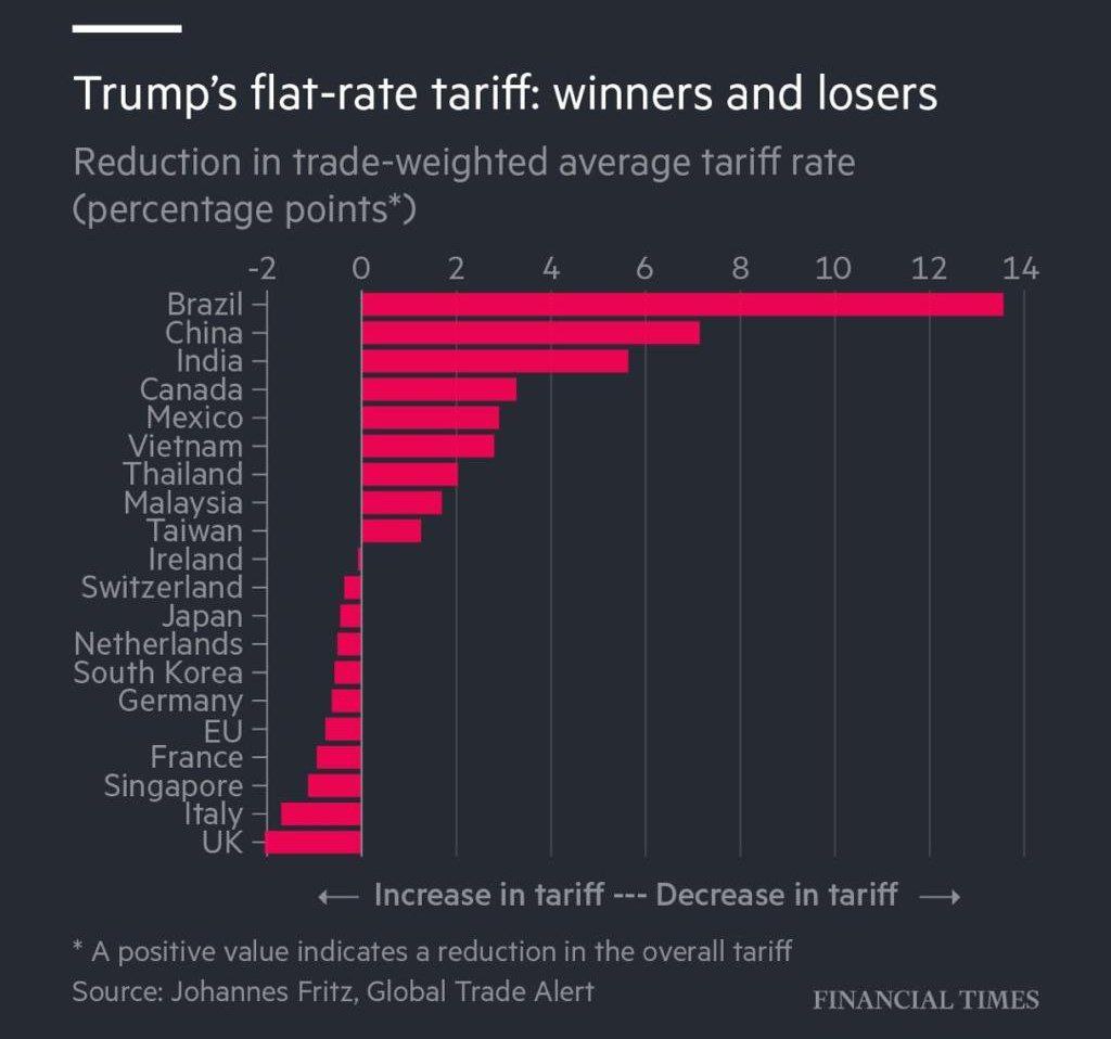 Trump finalmente decide imponer aranceles globales del 15% bajo la Sección 122 de la Ley de Comercio, con una vigencia de 150 días antes de requerir aprobación del Congreso.

En este nuevo marco, algunos países resultan beneficiados, con Brasil seguido por China e India