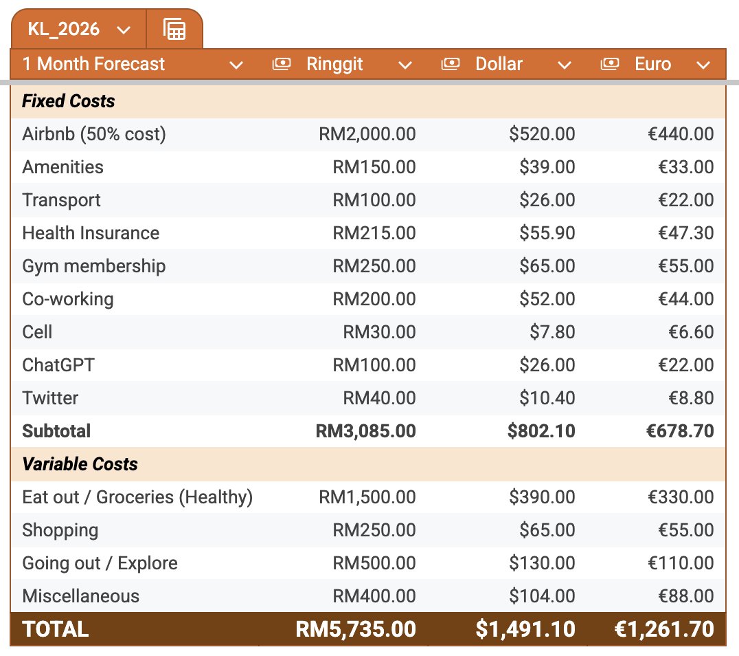 Building in public a realistic forecast of life expense while in Kuala Lumpur, Malaysia 🇲🇾

Living, not surviving. 

What you think, doable? I'll share the results :)
