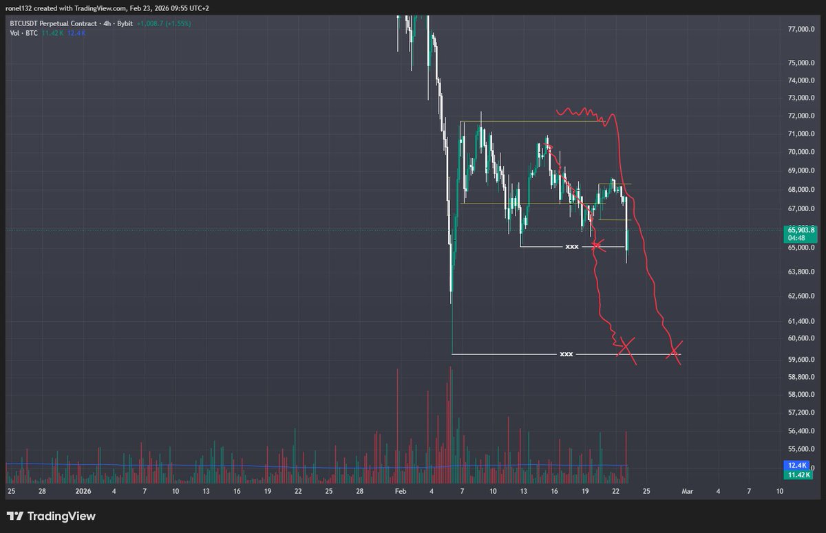 kat_ronel61510's tweet photo. We took the initial liquidity. From here, we can see a small move to the upside, — and after that, further downside continuation.
#BITCOIN
#CRYPTO
#TRADINGINTHEZONE https://t.co/RMbfBW1szA
