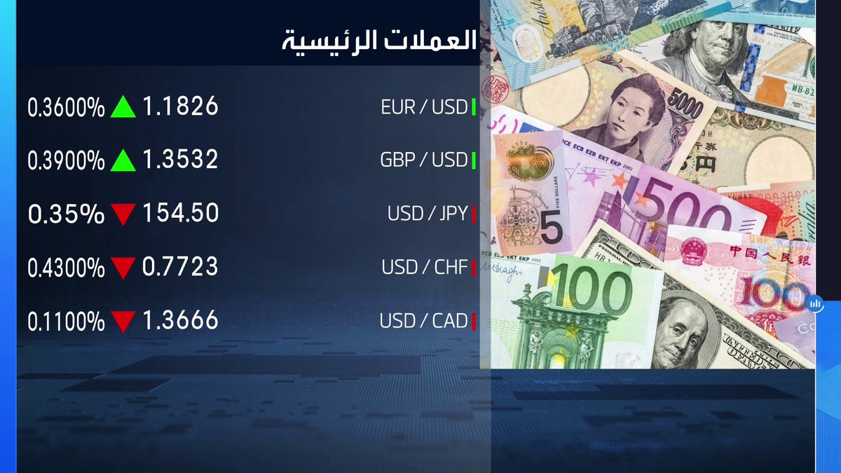 مؤشر الدولار يتراجع للجلسة الثانية على التوالي نبض السوق _Business 