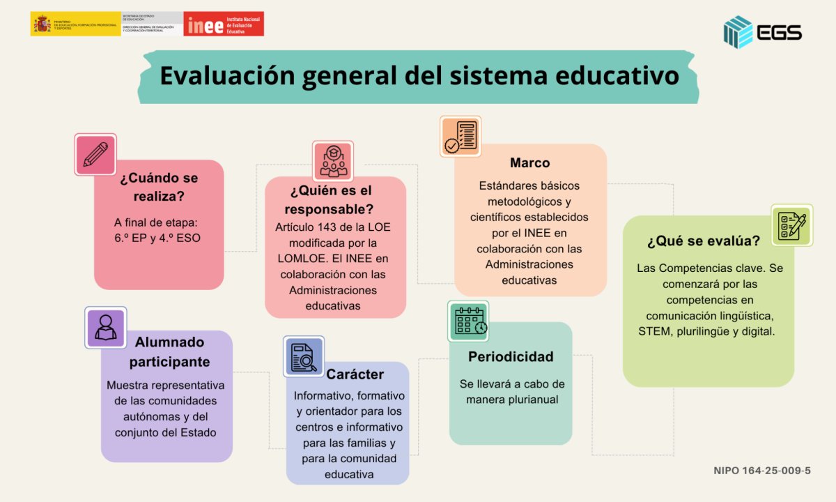 La EGS, reguladas en el artículo 143 de la LOE (modificada por LOMLOE), se realizarán en 6.º curso de Educación Primaria y en 4.º curso de Educación Secundaria Obligatoria, con carácter muestral y plurianual. Más información en 👉run.gob.es/ajld4037