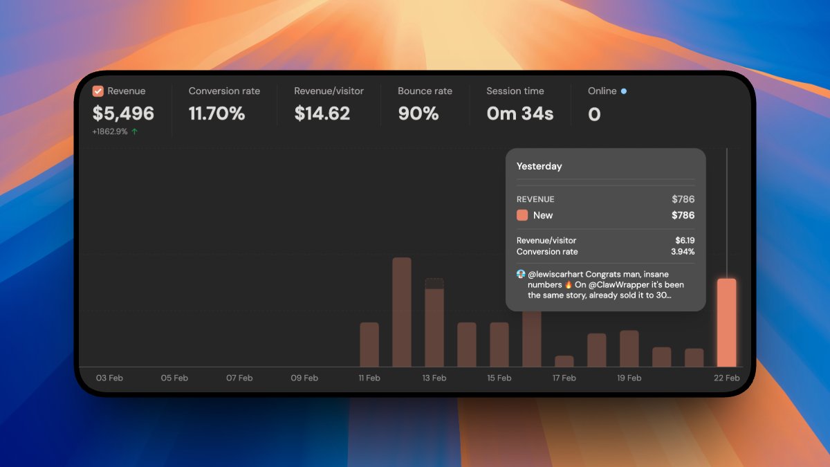 OmriBuilds's tweet image. Day 12 of growing @ClawWrapper to $10K in sales 📈

+3 sales in the last 24h
+$477 in revenue

Total: $5,496 🔥

New OpenClaw Wrappers keep launching every day 🦞

Seems like this trend is far from over 🎯