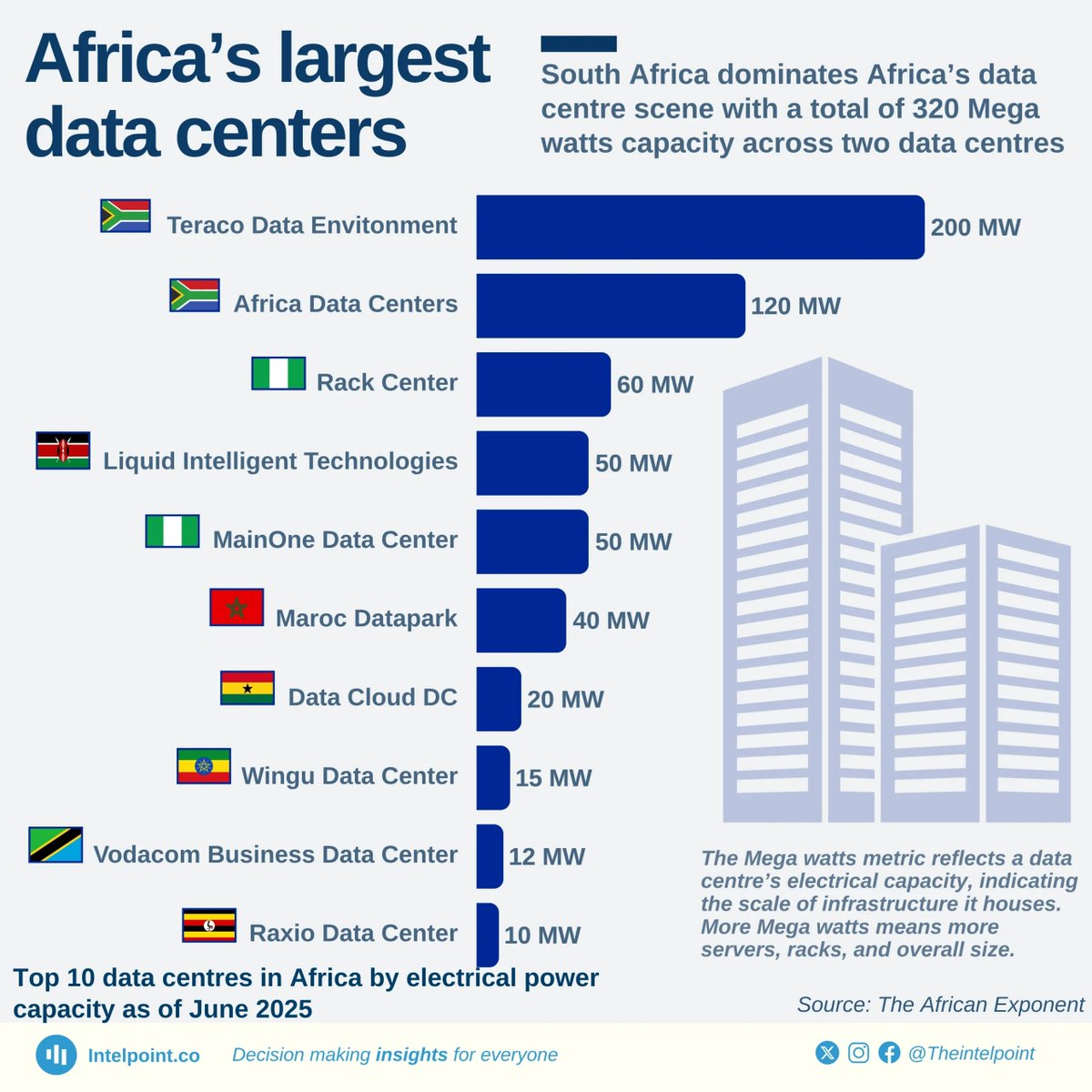 Africa's larget data centers: