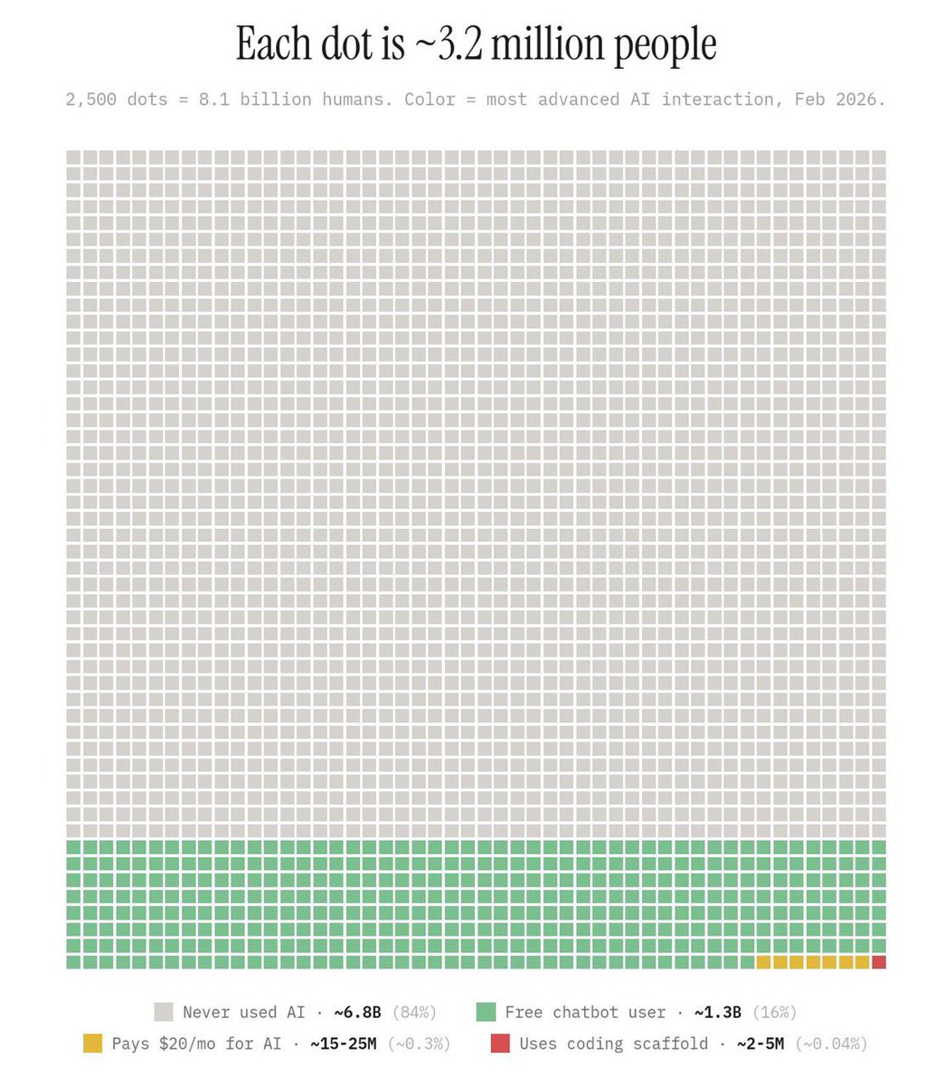 robbie_jeo's tweet photo. Fun Fact About AI:
- 84% of people haven't even touched AI yet.  
- 16% just see it as 'that chat thing.'  
- About 0.3% actually pay for the premium stuff.

It's wild hearing people gripe about AI 'moving too fast,'  when barely anyone's messing around with things like Opus 4.6 or Codex 5.3.
