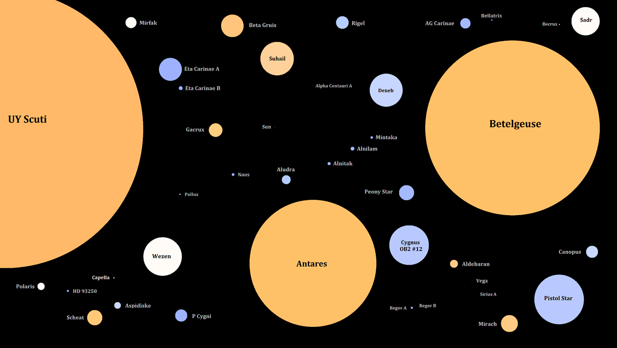This image shows the relative sizes of many of the well-known stars. UY Scuti and Betelgeuse are positively enormous, while our humble Sun is so small that it's practically invisible.

(Image source: GiovanniMartin16)