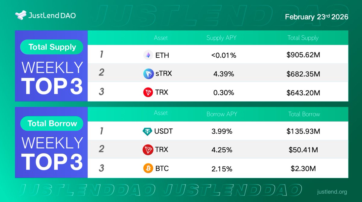 DeFi_JUST's tweet image. 👀Overview of the Current Market on #JustLendDAO

Supply Market📥
🥇#ETH    $905.62 Million
🥈#sTRX  $682.35 Million
🥉#TRX    $643.20 Million

Borrow Market📤
🥇#USDT   $135.93 Million
🥈#TRX      $50.41 Million
🥉#BTC      $2.30 Million

🔗Supply-to-earn here: