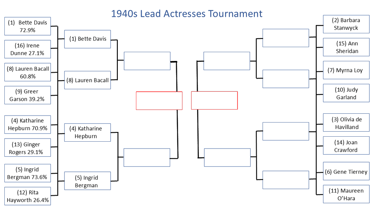classic_film's tweet photo. I'm not surprised that the higher seeds won today in the  #1940sLeadActresses Tournament. However, the margins of victory in the Bacall-Garson and Bergman-Hayworth match-ups were much larger than I expected.

Round 1 concludes tomorrow! https://t.co/3dye9C1hlx