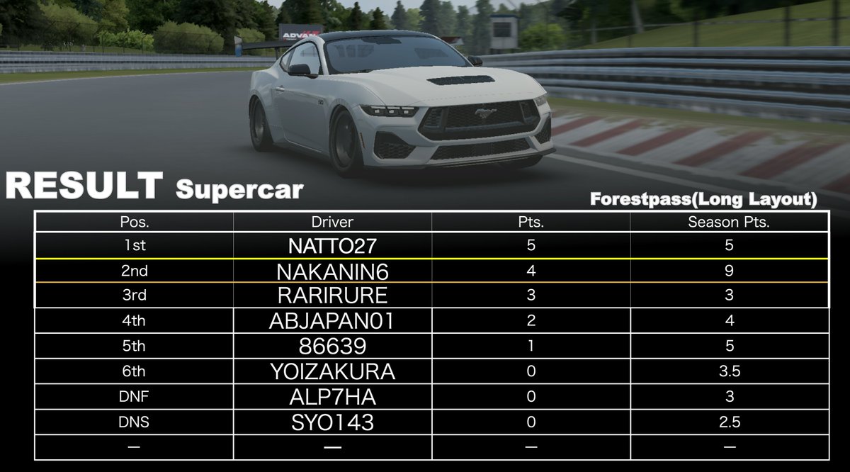 ARJC_Official's tweet photo. #AssolutoRacing 
ARJC SEASON1 Rd.3 Race Result https://t.co/94nxdxArrP