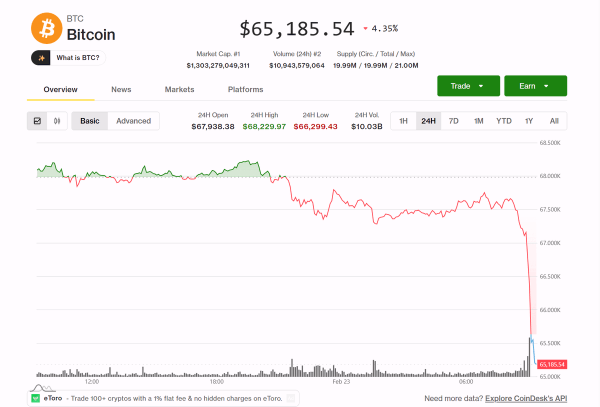 ビットコインは5％下落し、65,000ドルを下回りました。クジラ（大口投資家）の売りが増加し、最近参入した投資家が損失を確定させていることが要因です。
