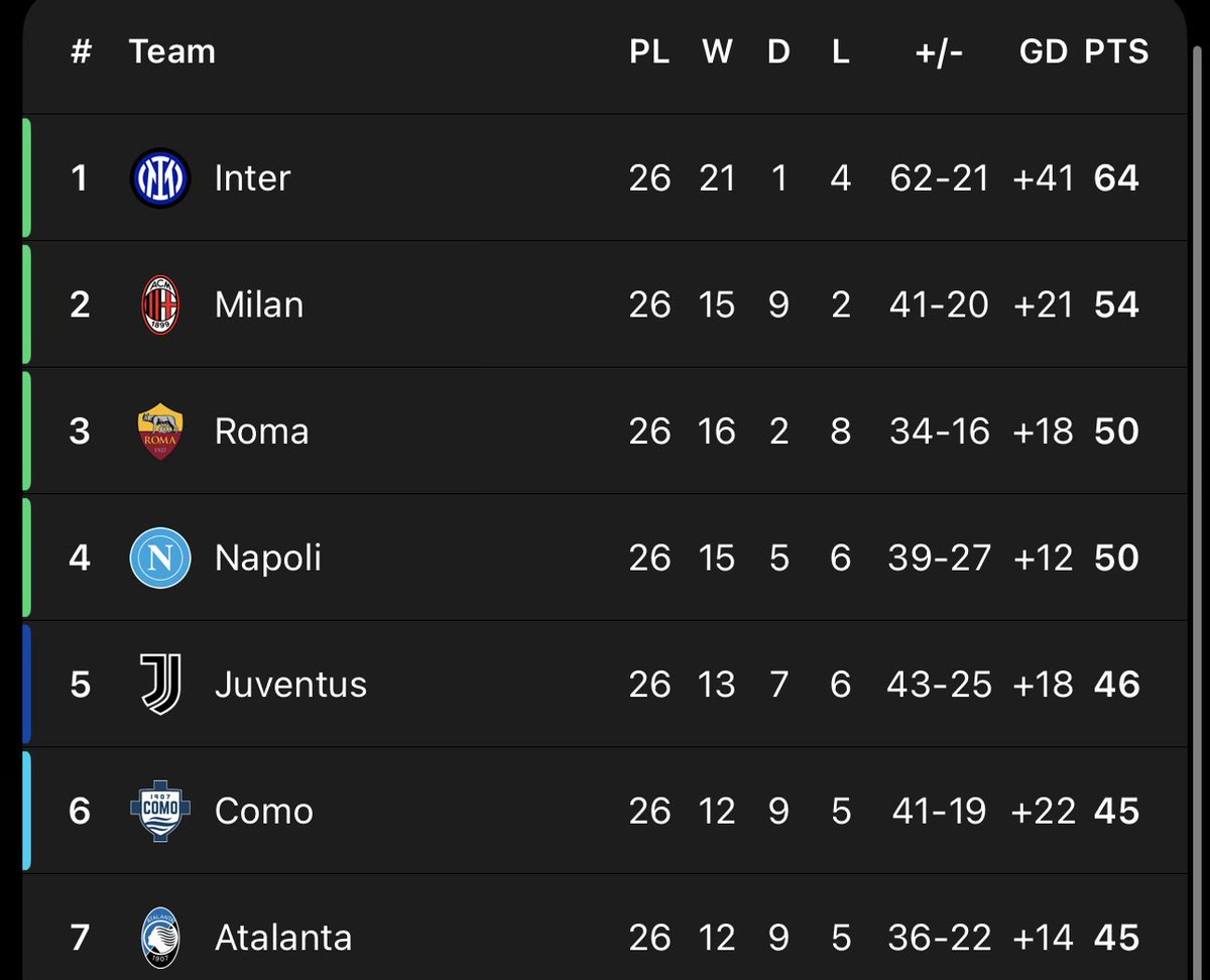 UPDATE KLASEMEN LIGA WOK DE TOK

- Inter ud kontak manajemen via valen untuk meramaikan acara scudetto

- Milan maen seminggu sekali aj berasa yg paling banyak acara

- Roma bergerak dalam diam. Kebobolan terdikit di 5 liga top Erofa

MILAN ITU BIRU 🔵
ROMA ITU MERAH JENDRAL 🔴