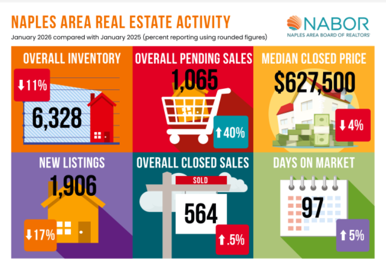 Sellers in the Naples area housing market enjoyed increased buyer activity in January as pending sales increased 40.3% to 1,065 pending sales from 759 pending sales in January 2025, according to the January 2026 report by Naples Area Board of REALTORS.  nabor.com/realtor-tools/…