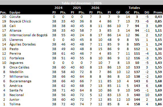 Tabla del descenso tras los partidos del domingo.