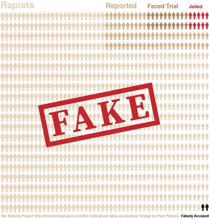 <a href="/whyfemalematter/">Why Female Matters 🇬🇧</a> <a href="/toadmeister/">Toby Young</a> That stat is fake feminist nonsense.
It relies on reclassifying men who are merely accused as "guilty" and pretending that "false accusations" don't count unless she is proven in court to be lying.
This is deliberate feminist gaslighting.