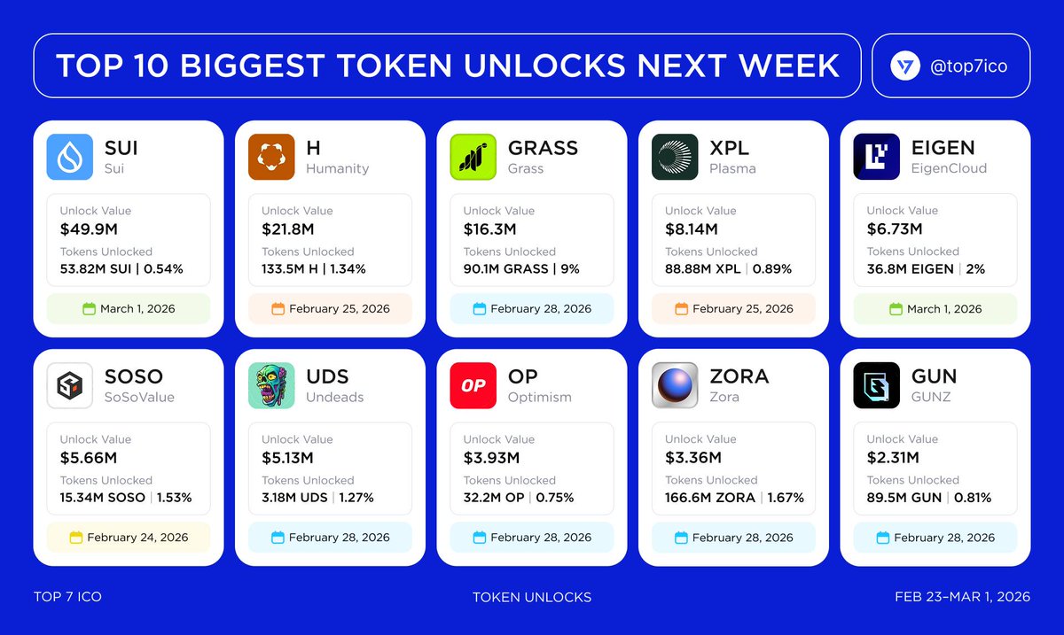 liputancrypto's tweet photo. Token Unlocks: Lebih dari $120 Juta Akan Unlock Minggu ini
23 Februari – 1 Maret 2026

• $SUI → $49,9 juta pada 1 Maret
• $H (Humanity) → $21,8 juta pada 25 Februari
• $GRASS → $16,3 juta pada 28 Februari
• $XPL (Plasma) → $8,14 juta pada 25 Februari
• $EIGEN → $6,73 juta pada 1 Maret
• $SOSO → $5,66 juta pada 24 Februari
• $UDS → $5,13 juta pada 28 Februari
• $OP → $3,93 juta pada 28 Februari
• $ZORA → $3,36 juta pada 28 Februari
• $GUN → $2,31 juta pada 28 Februari

Token $SUI memimpin minggu ini dengan hampir $50 juta yang akan unlock, setara dengan sekitar 53,82 juta token yang masuk ke sirkulasi.

Source : top7ICO