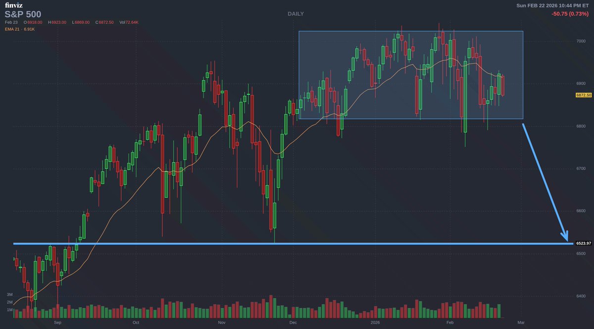 Mayhem4Markets's tweet photo. The S&amp;P 500 could move back to November's lows if we crack the bottom of this multi-month trading range decisively. https://t.co/5GTh0Y86z6