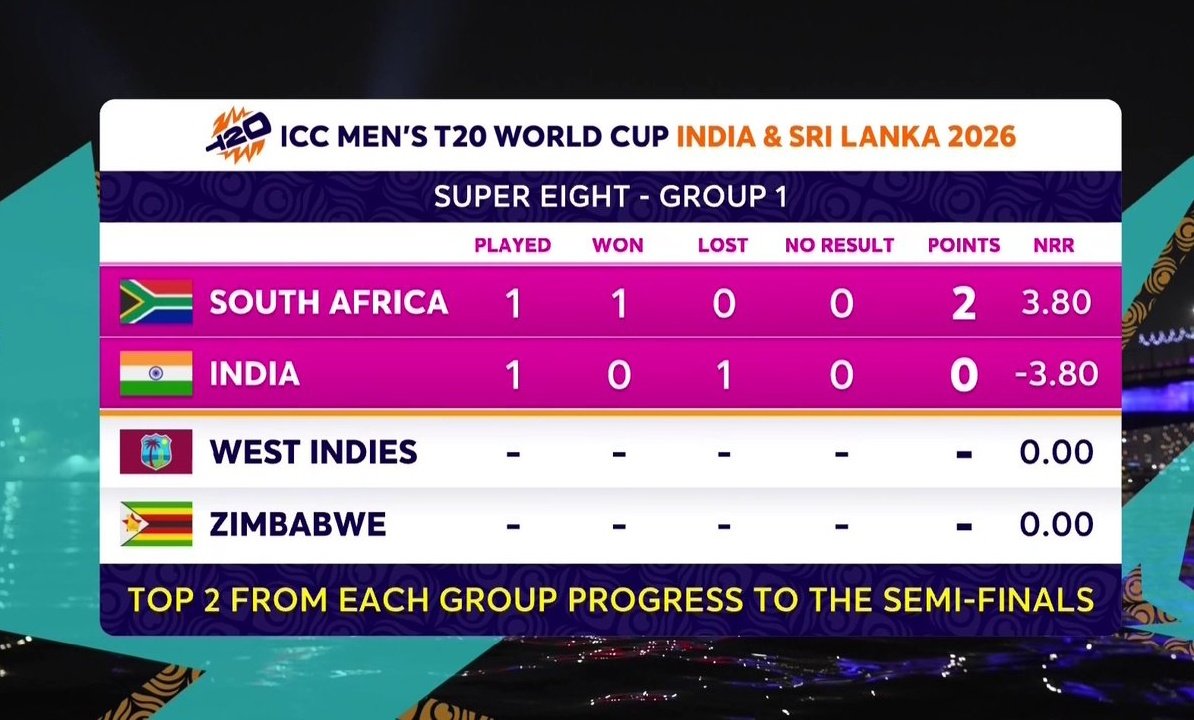VJadhav24's tweet photo. The win and lost columns are not a big issue but the N.R.R of -3.8 is something everyone is worried about. #TeamIndia has to recover this if N.R.R comes in play for  qualification. BIG teams bounce back and #TeamIndia surely will...#INDvsSa #SavsInd #T20WC2026 #suryakumar #T20I https://t.co/Jxr5YPfekr