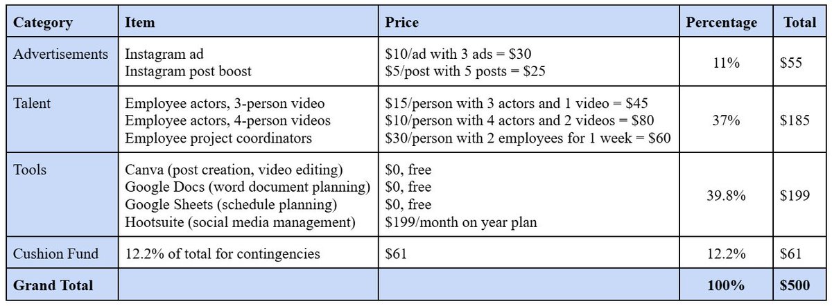 ashlynngsmith's tweet photo. With a budget of $500, I have allocated funds to the following areas:
💖- 11% to pay for Instagram ads
📽️- 37% to pay the project team
🔦- 40% to pay for campaign tools
💰- 12% to cover contingencies

#CMN3980 https://t.co/bdAWOjuIJA