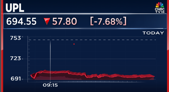 CNBCTV18Live's tweet image. #CNBCTV18Market | #UPL down over 7%, to demerge crop protection business from the existing listed entity. Nuvama Instl Eq downgrades to hold