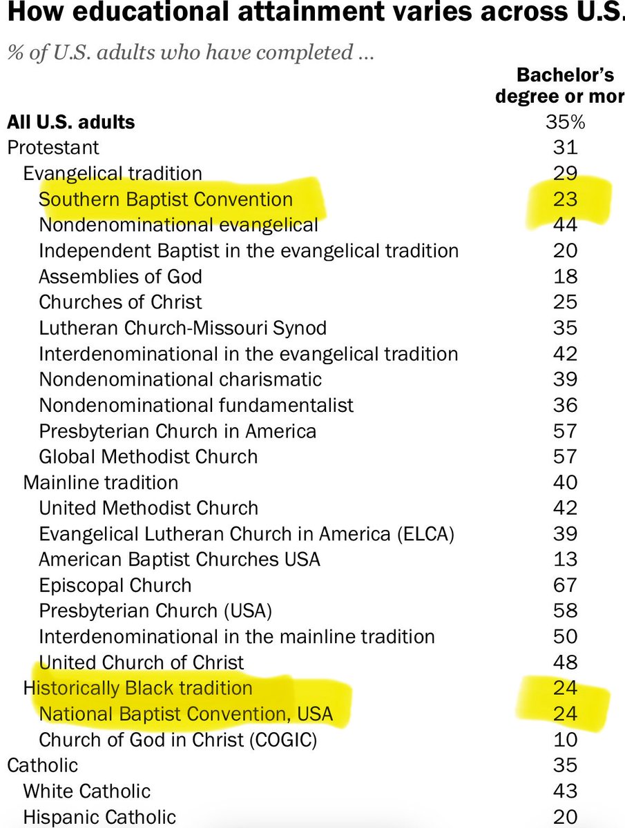 AkiimDeShay's tweet photo. BLACK HISTORY - Interesting stat: according to New Pew survey Historically Black Church members slightly edge out mostly White Southern Baptist Convention members in bachelor’s degrees (24% vs 23%) - even though both have about 12.7 million members. 🧵 1/3 ⬇ https://t.co/Ku7vUP7AJY