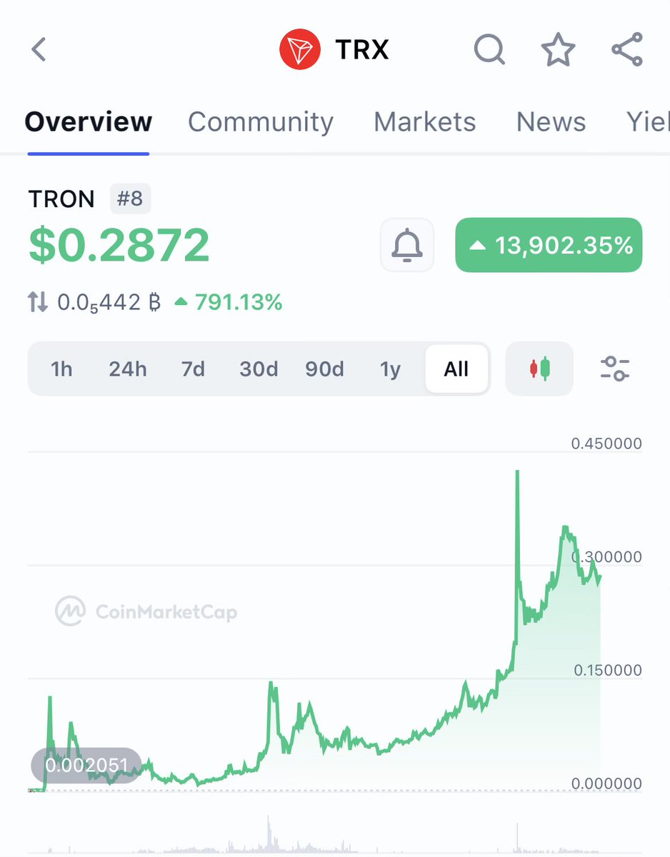 As much as I don’t use or particularly like Tron, you can’t deny it’s outperformed almost everything over a 5 year span.