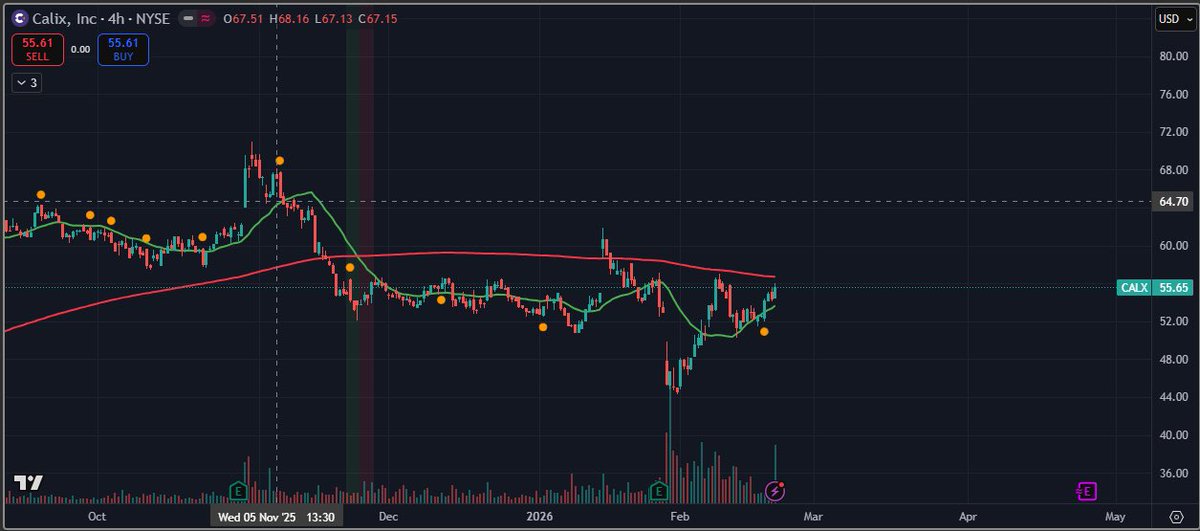JuiceboxITF's tweet photo. 🚨Going through the potential bull screener list…

One name that stood out today:

**$CALX — Calix, Inc.**
(Networking & cloud software platform helping broadband providers modernize infrastructure and deliver managed services.)

Let’s break down the chart using the **TA On Tap framework** 👇

---

📊 TA ON TAP DAILY READ — $CALX

🧭 Daily Timeframe (Big Picture)

What we’re seeing:

👉 Strong prior uptrend
👉 Followed by a sharp volatility event (hard flush)(ER)
👉 Now price is stabilizing right around the major moving averages.

This is important because:

🔥 Price is basically living near the 20/200 zone.

That usually signals:

➡️ **Transition / Repair Phase**

Meaning:

❌ Not a clean bullish trend
❌ Not a confirmed bearish breakdown

Instead:

👉 Market is rebuilding structure.

---

## 🧠 What this means in the TA On Tap model:

This is NOT yet a true Phase 2 trend continuation on the Daily.

Right now it looks more like:

✅ Phase 1 / Phase 4 behavior:

* Base-building
* Reclaim attempts
* Structure trying to stabilize.

Translation:

The next directional move could be meaningful — but confirmation matters.

---

⚡ 1H Timeframe (Execution View)

What stands out:

👉 Price is tight and choppy around ~55.

This is classic:

🔥 Compression.

Compression zones:

* Store energy.
* Often precede larger moves.

BUT…

Direction depends heavily on Daily follow-through.

---

## 🎯 TA On Tap Conclusion

### 🟢 Bull case strengthens IF:

* Price holds above the 200 MA.
* Higher lows begin forming.
* The 20 MA starts holding above and turning upward (less whipsaw).

This would suggest transition → expansion.

---

🔴 Bear risk remains IF:

* Price loses the reclaimed area.
* Acceptance below the 200 MA occurs again.

That would signal failed reclaim and potential downside continuation.

---

👉 Remember:

Markets don’t move randomly.

They move through phases.

Right now $CALX looks like a stock deciding which phase comes next.

---
@SweetSpotTrade 
@TAOnTap 
#TAOnTap #Stocks #TechnicalAnalysis #Trading #MarketStructure