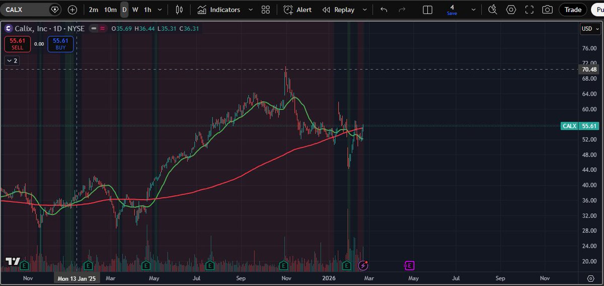 JuiceboxITF's tweet photo. 🚨Going through the potential bull screener list…

One name that stood out today:

**$CALX — Calix, Inc.**
(Networking & cloud software platform helping broadband providers modernize infrastructure and deliver managed services.)

Let’s break down the chart using the **TA On Tap framework** 👇

---

📊 TA ON TAP DAILY READ — $CALX

🧭 Daily Timeframe (Big Picture)

What we’re seeing:

👉 Strong prior uptrend
👉 Followed by a sharp volatility event (hard flush)(ER)
👉 Now price is stabilizing right around the major moving averages.

This is important because:

🔥 Price is basically living near the 20/200 zone.

That usually signals:

➡️ **Transition / Repair Phase**

Meaning:

❌ Not a clean bullish trend
❌ Not a confirmed bearish breakdown

Instead:

👉 Market is rebuilding structure.

---

## 🧠 What this means in the TA On Tap model:

This is NOT yet a true Phase 2 trend continuation on the Daily.

Right now it looks more like:

✅ Phase 1 / Phase 4 behavior:

* Base-building
* Reclaim attempts
* Structure trying to stabilize.

Translation:

The next directional move could be meaningful — but confirmation matters.

---

⚡ 1H Timeframe (Execution View)

What stands out:

👉 Price is tight and choppy around ~55.

This is classic:

🔥 Compression.

Compression zones:

* Store energy.
* Often precede larger moves.

BUT…

Direction depends heavily on Daily follow-through.

---

## 🎯 TA On Tap Conclusion

### 🟢 Bull case strengthens IF:

* Price holds above the 200 MA.
* Higher lows begin forming.
* The 20 MA starts holding above and turning upward (less whipsaw).

This would suggest transition → expansion.

---

🔴 Bear risk remains IF:

* Price loses the reclaimed area.
* Acceptance below the 200 MA occurs again.

That would signal failed reclaim and potential downside continuation.

---

👉 Remember:

Markets don’t move randomly.

They move through phases.

Right now $CALX looks like a stock deciding which phase comes next.

---
@SweetSpotTrade 
@TAOnTap 
#TAOnTap #Stocks #TechnicalAnalysis #Trading #MarketStructure