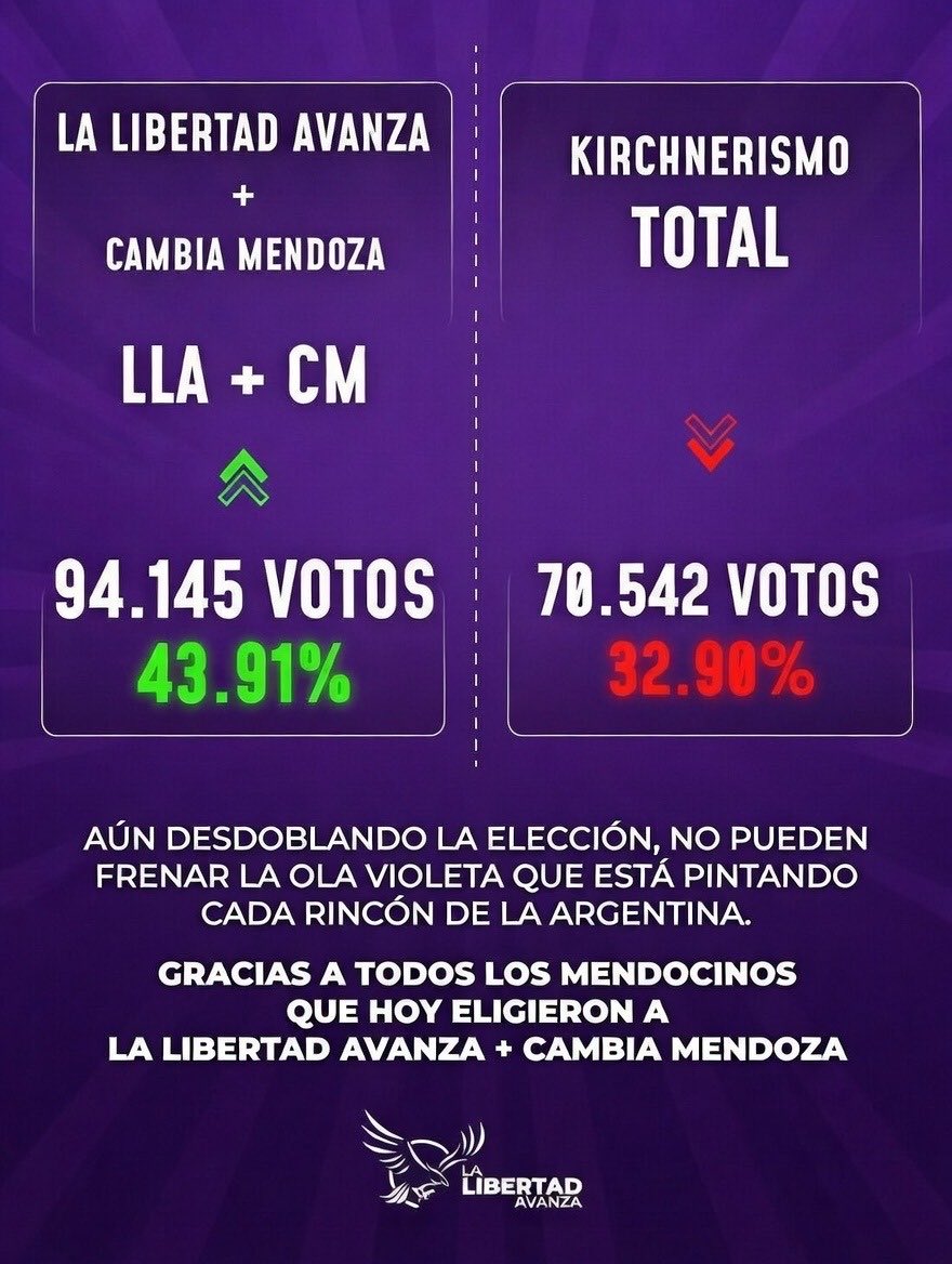 LLA sale PRIMERO en la elecciones en MENDOZA.

VIVA LA LIBERTAD CARAJO