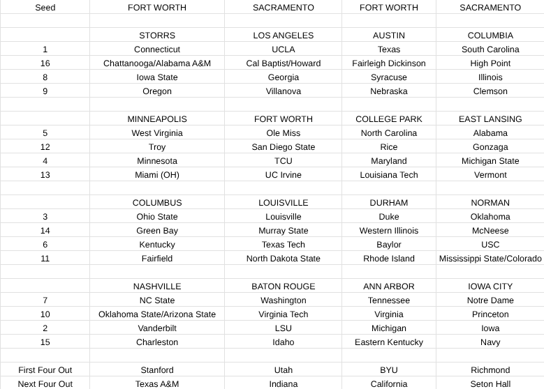 My latest women's bracketology is up. Iowa moves up to a 2 seed after their blowout win over Michigan, and Virginia moves into the field after their road win at Louisville. Full article: ravibetzig.com/college-basket…