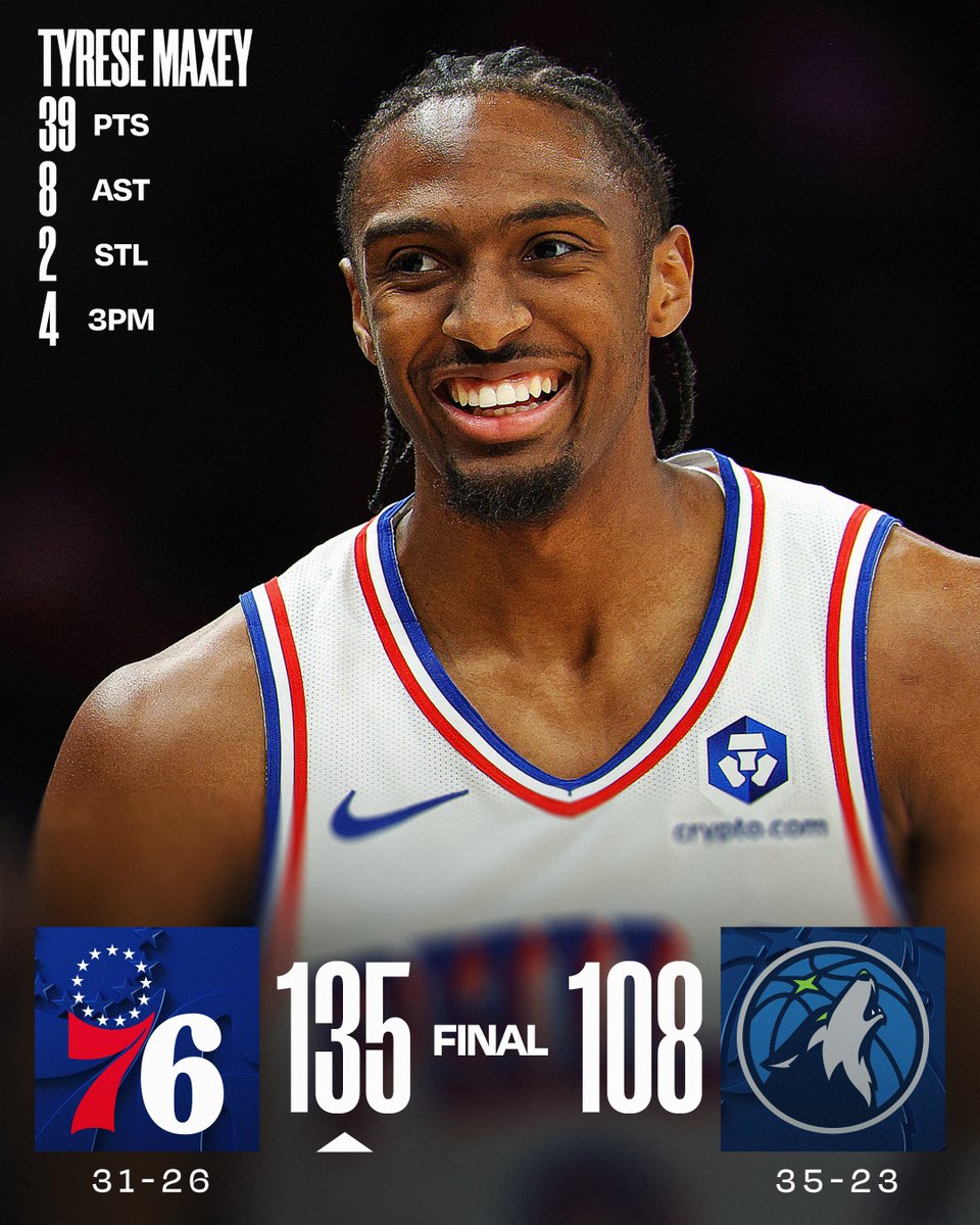 🏀 SUNDAY'S FINAL SCORES 🏀
Tyrese Maxey spearheads the @sixers to victory!
VJ Edgecombe: 24 PTS, 7 REB, 6 3PM
Quentin Grimes: 19 PTS, 7 AST, 5 3PM
Kelly Oubre Jr.: 18 PTS, 5 REB, 4 STL