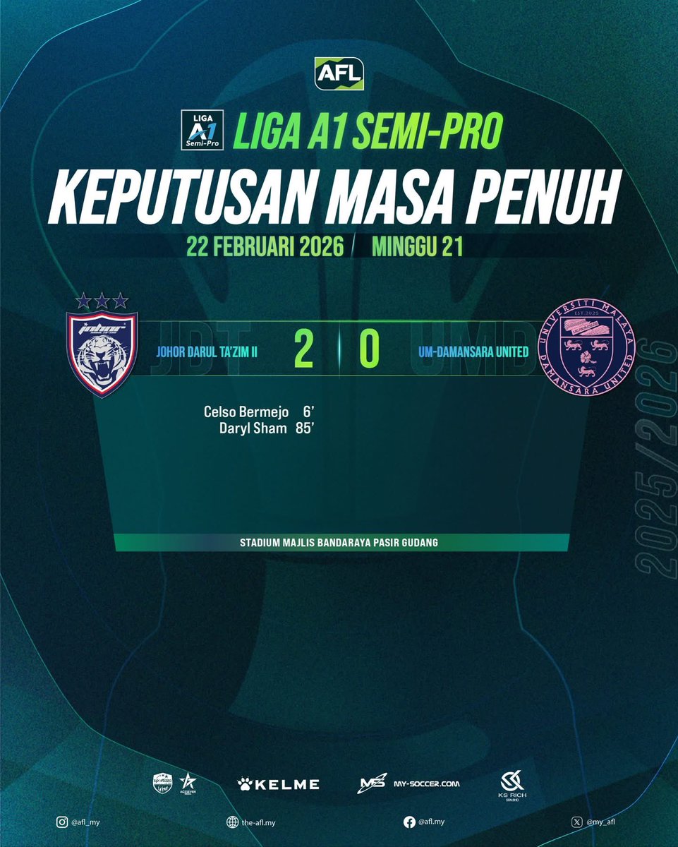 JdtfcC's tweet photo. JDT II IN CONTROL! 🐯🔵🔴
Bukan skuad utama je mengganas, JDT II pun petik kemenangan semalam! Menang 2-0 ke atas UM Damansara United. 📈
Gol padu daripada:
⚽ Celso Bermejo
⚽ Daryl Sham
Dominasi menyeluruh dari setiap peringkat. DNA pemenang! 🏆🔥
#JDTII #FutureIsBright https://t.co/o61tqYeQrD