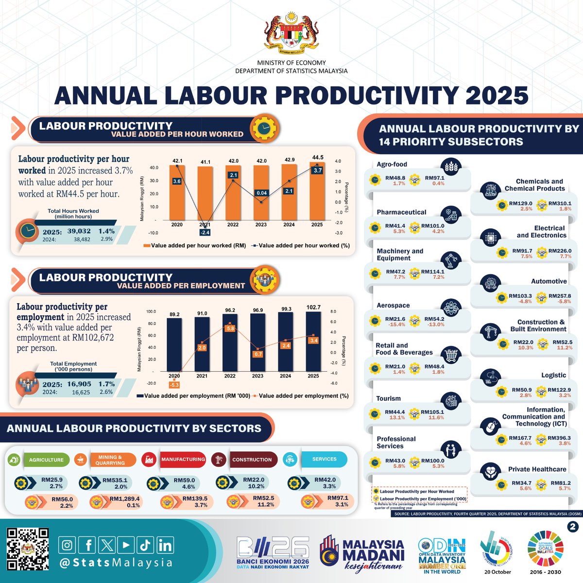 Dr_Uzir's tweet photo. Labour productivity per hour worked grew 4.9 per cent to RM46.3 per hour in the fourth quarter of 2025 https://t.co/aDbdFUJQhT