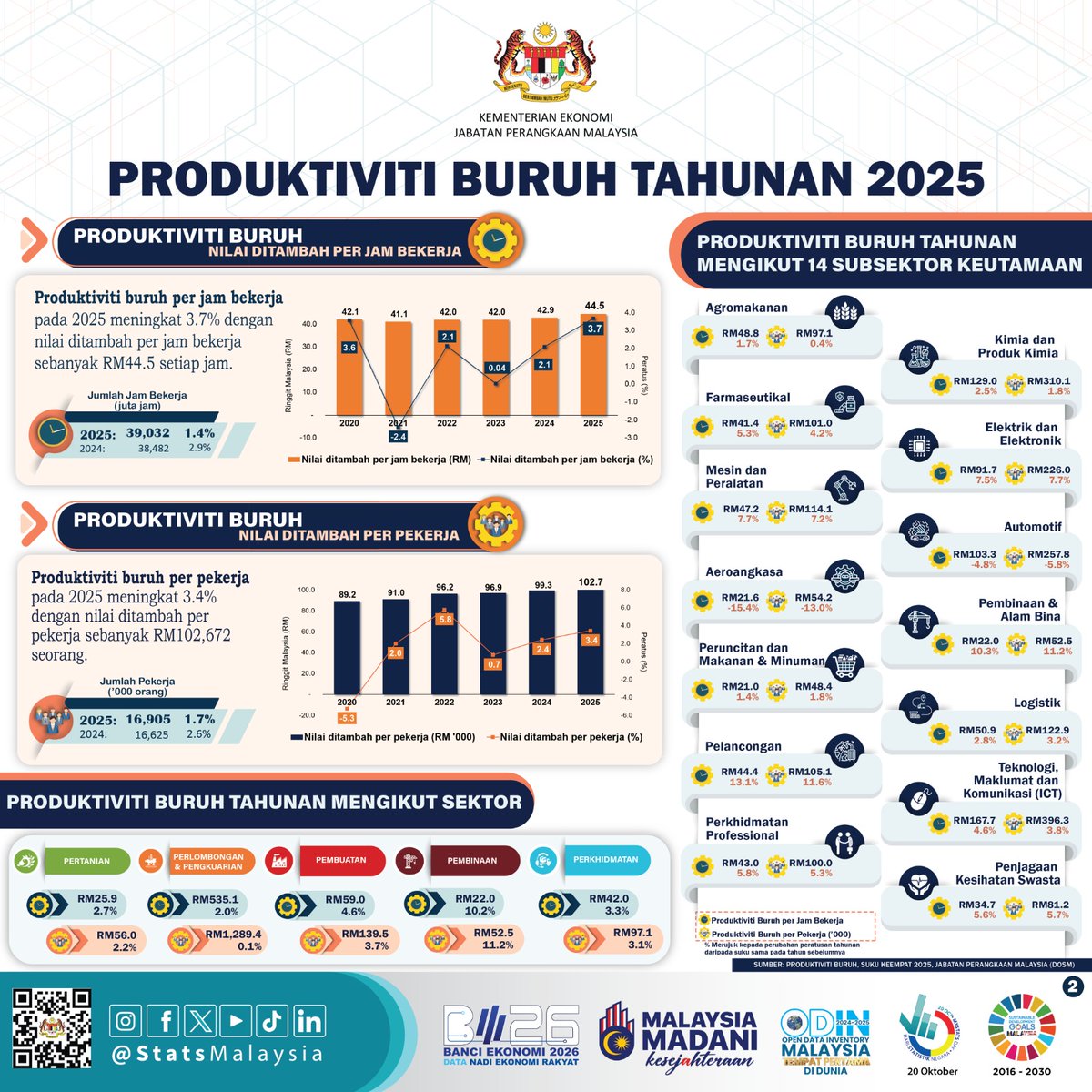 Dr_Uzir's tweet photo. Labour productivity per hour worked grew 4.9 per cent to RM46.3 per hour in the fourth quarter of 2025 https://t.co/aDbdFUJQhT