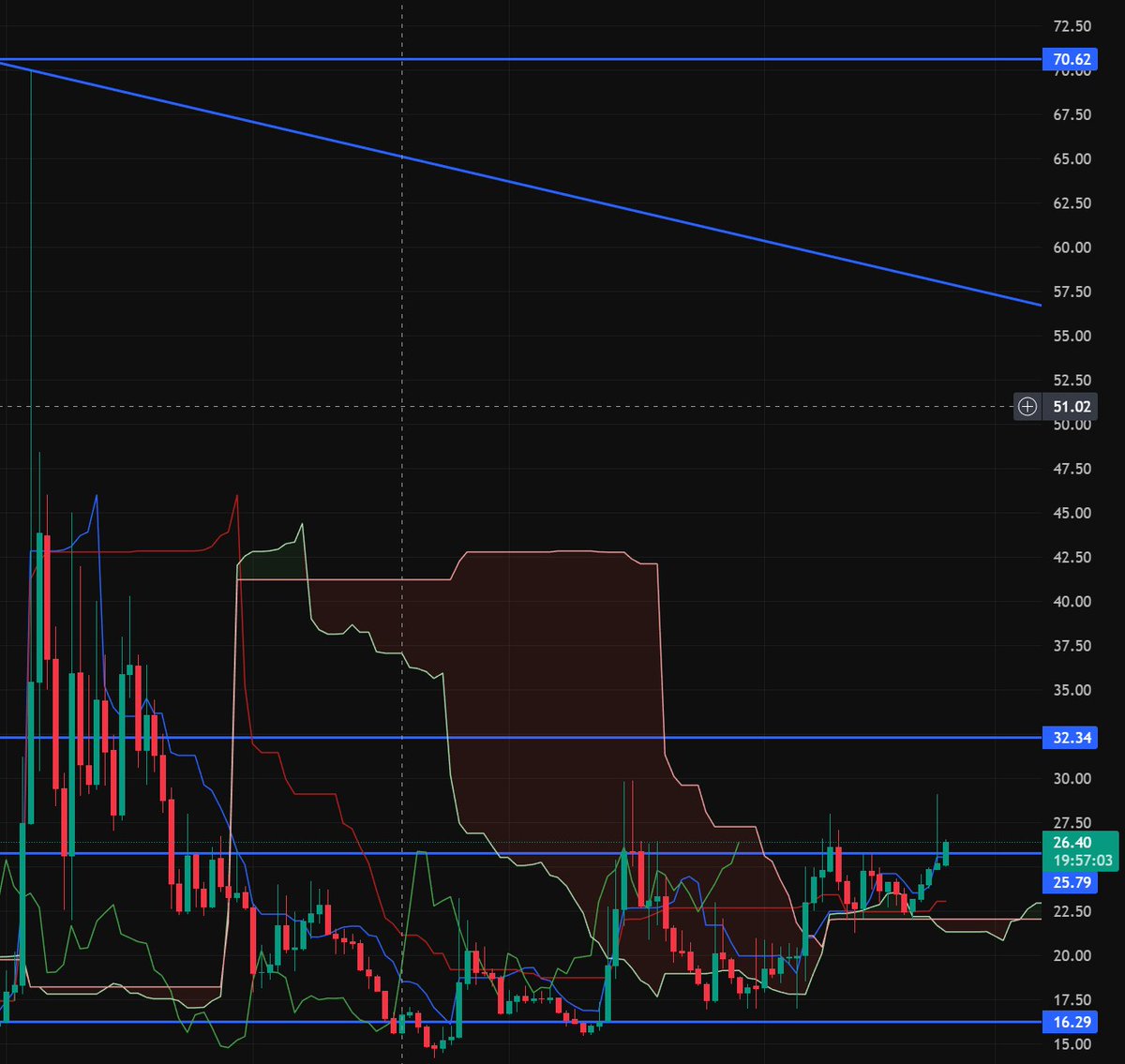DCR/USDT
ついに基準線がレジスタンス付近まで接近中。これは勝負あったか・・・？
$30付近を明確に超えれば真空地帯突入🚀🌕
$DCR #decred