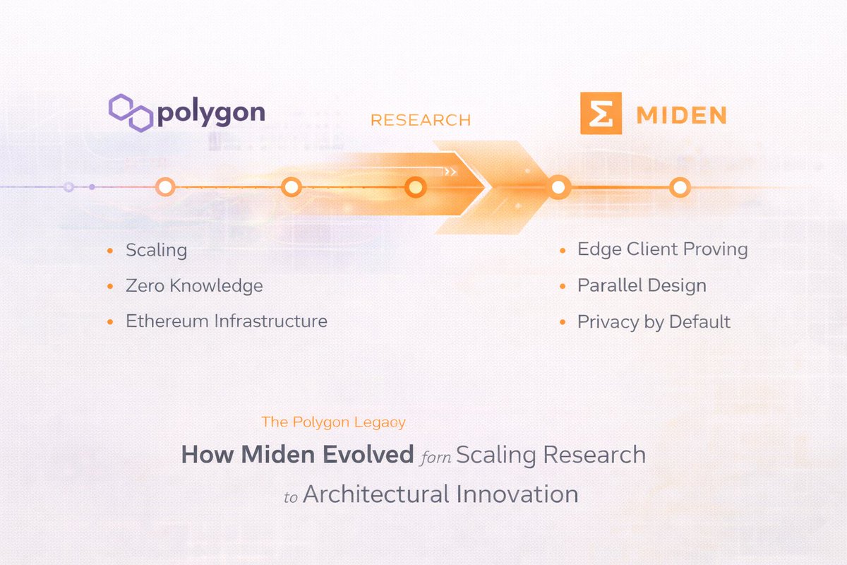 The Polygon Legacy: How Miden Evolved from Scaling Research to Architectural Innovation

Before <a href="/0xMiden/">Miden</a> became its own independent network vision, it began as research.

Research into scaling.
Research into zero knowledge.
Research into what Ethereum would need in the long run.