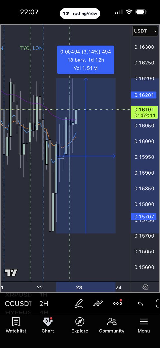 The total crypto market just lost  another $120 billion 

$CC actually gained 3% during that time period 

Everyone always said real utility would thrive in the end 👀