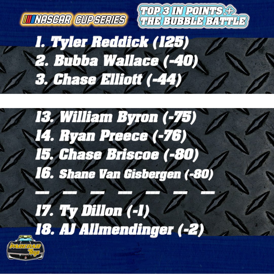 pacecarboys's tweet image. TYLER REDDICK GOES BACK 2 BACK! Top 10 Results + Points Update!