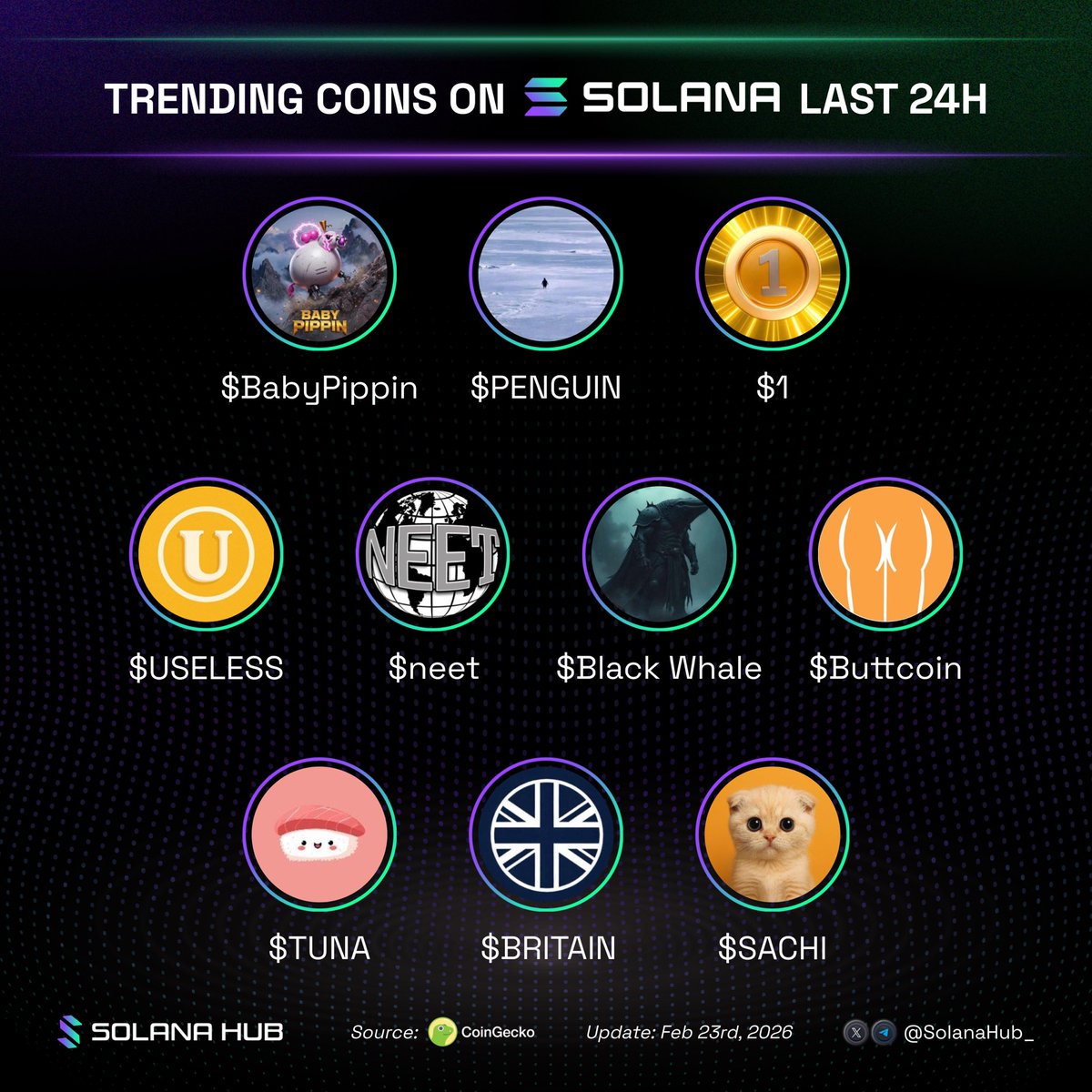 SolanaHub_'s tweet photo. Trending tokens on Solana last 24h! 🔥 

Who’s sending today?👇

🟢 $BabyPippin @BabyPippin_CTO
🟢 $PENGUIN @NietzscheanSol_
🟢 $1 @1coinonsolana
🟢 $USLESS @theuselesscoin
🟢 $neet @neet_sol
🟢 $Black Whale @Blaaackguy
🟢 $Buttcoin @ButtCoin
🟢 $TUNA @buildtuna
🟢 $BRITAIN @BritainToken
🟢 $SACHI @sachi_coin