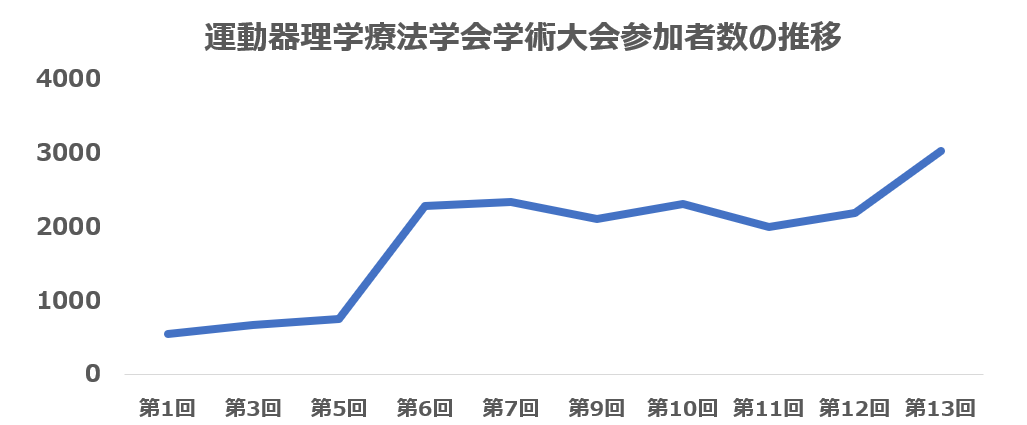 第14回日本運動器理学療法学会学術大会 tweet media
